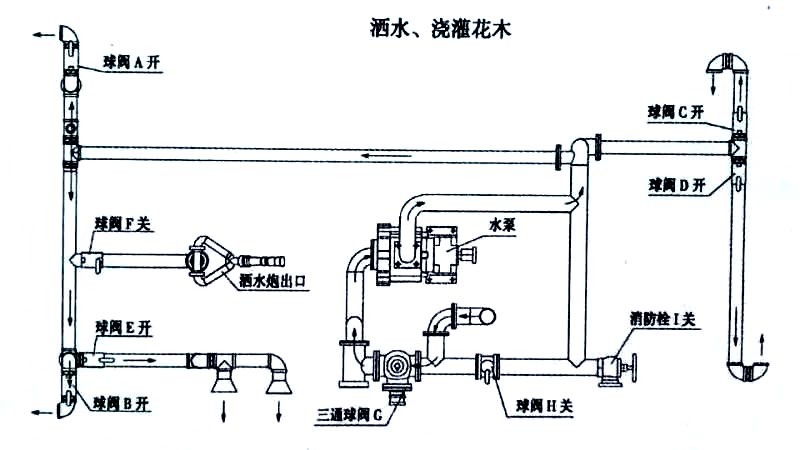 電動三輪垃圾車（電動三輪保潔車）噴灑、澆灌操作示意圖