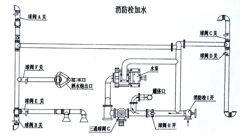 電動三輪垃圾車（電動三輪保潔車）消防栓加水操作示意圖